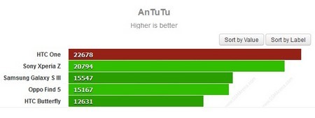 HTC One “vô đối” trong các bài kiểm tra sức mạnh 4