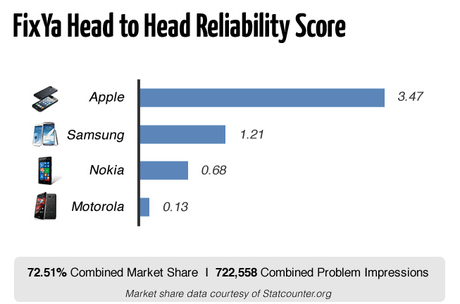 FixYa: iPhone ổn định gấp ba lần smartphone Samsung 2