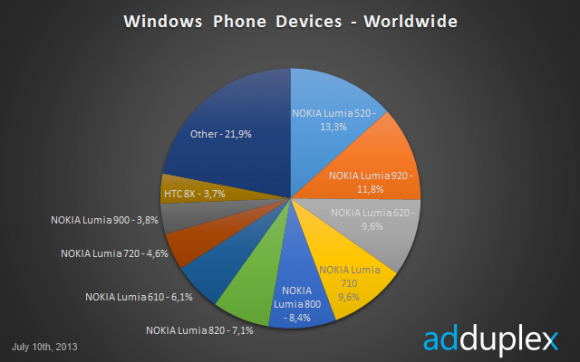 Smartphone Windows Phone dẫn đầu thế giới là Nokia Lumia 520 ảnh 2