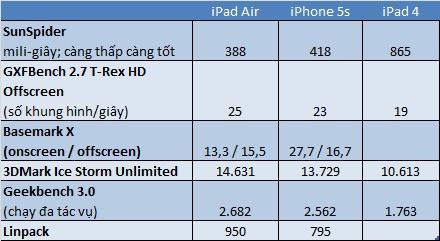 Đánh giá iPad Air tại Việt Nam có tốc độ nhanh, mượt mà