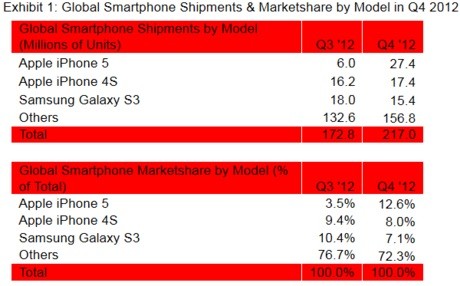 iPhone 5 trở thành smartphone bán chạy nhất Q4/2012 2