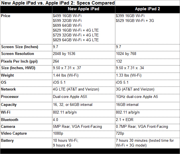 New iPad và iPad 2 – sự lựa chọn nào đúng đắn nhất? 5