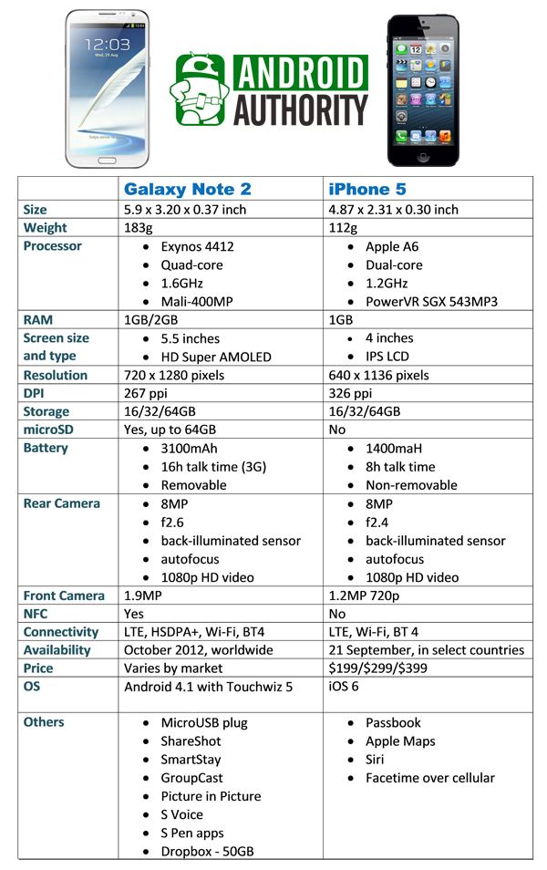 So sánh ưu, nhược điểm của điện thoại Samsung Galaxy Note II với iPhone 5?