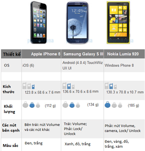 Phu kien iPhone - iPhone 5 đọ sức với Galaxy S3, Lumia 920